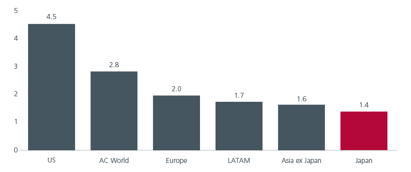 Fig 3: Japan valuations are attractive