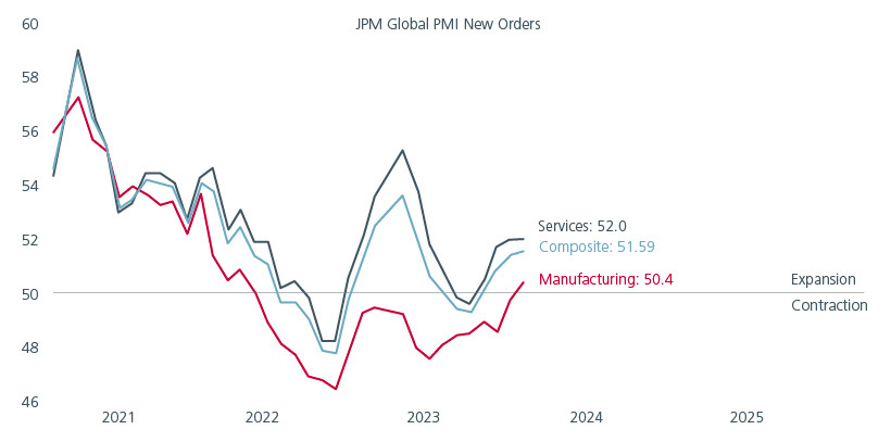 Fig 3: Global manufacturing PMI is rebounding