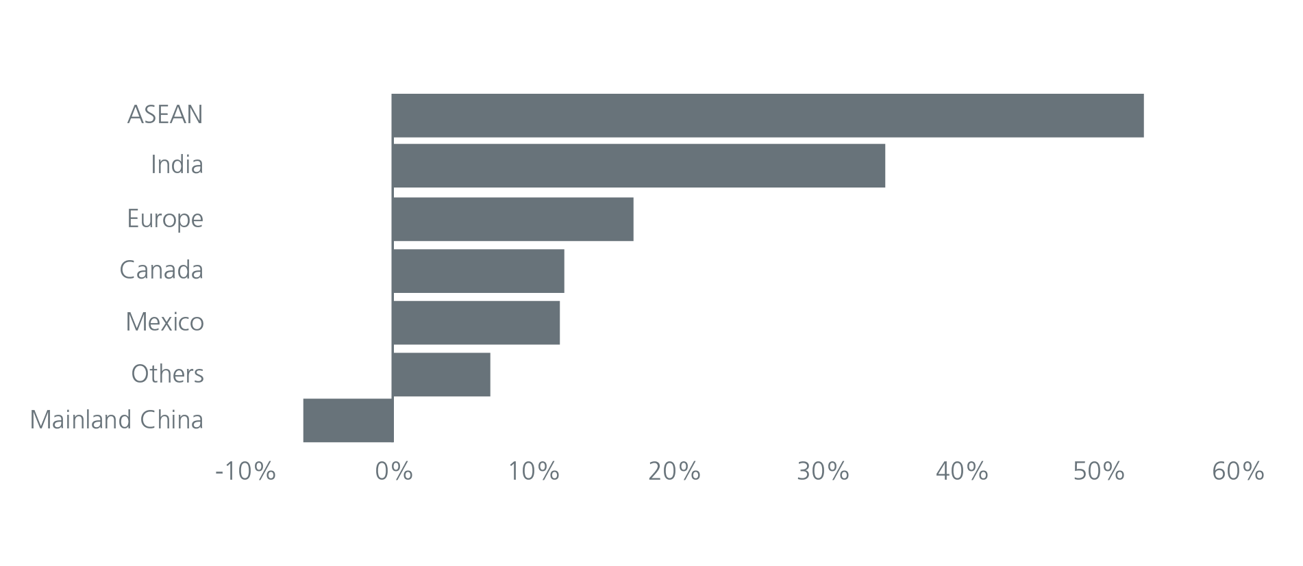 Fig. 4. % Change in value of US imports by source country (2018 – 2021)