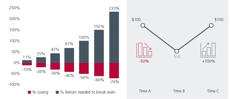 Illustration of return needed to break even after a downturn