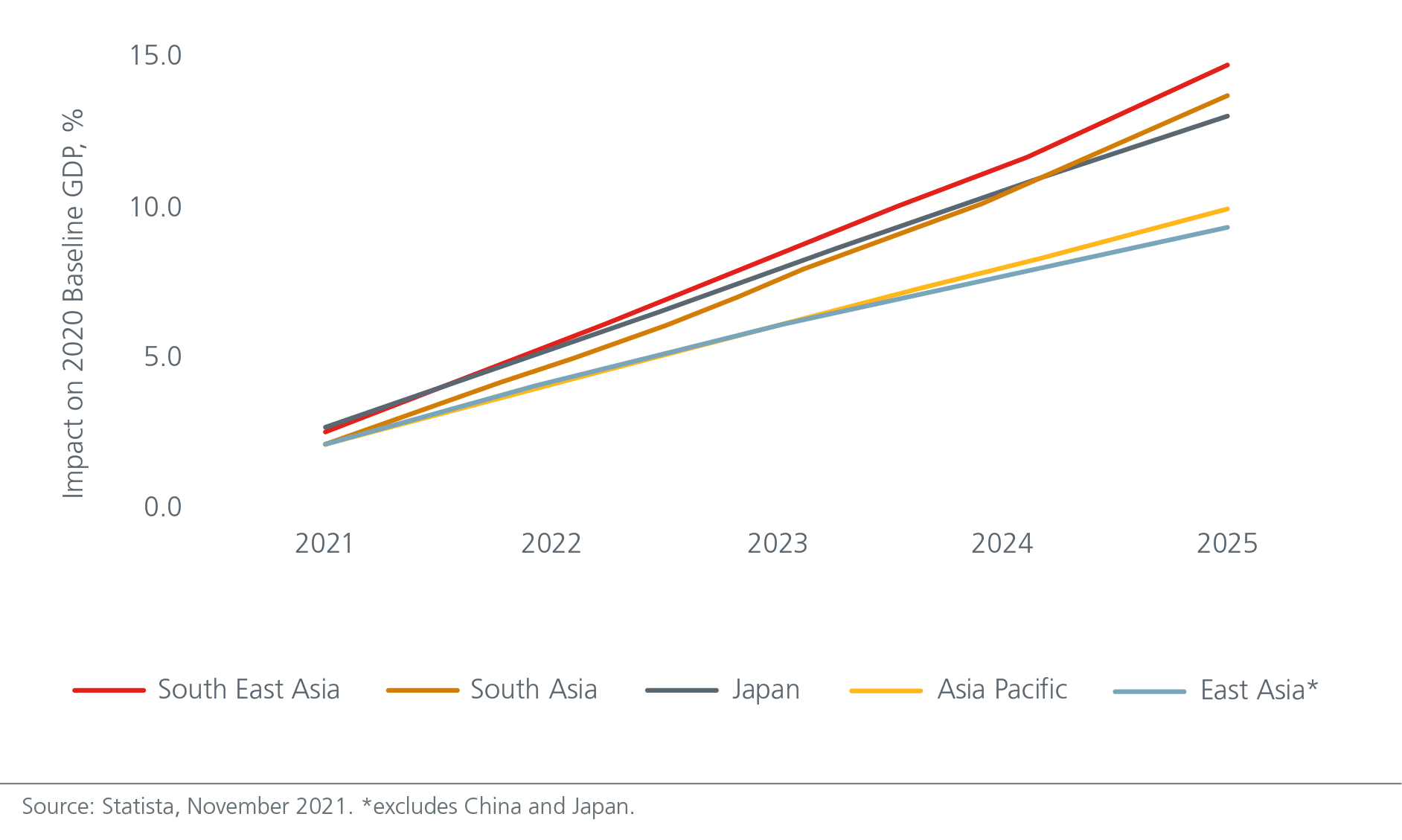2022-market-outlook-digital-sectors-impact-on-asian-gdp-to-rise-significantly