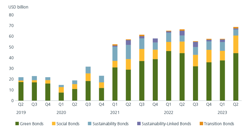 ASEAN + 3 sustainable bond issuance is on the rebound