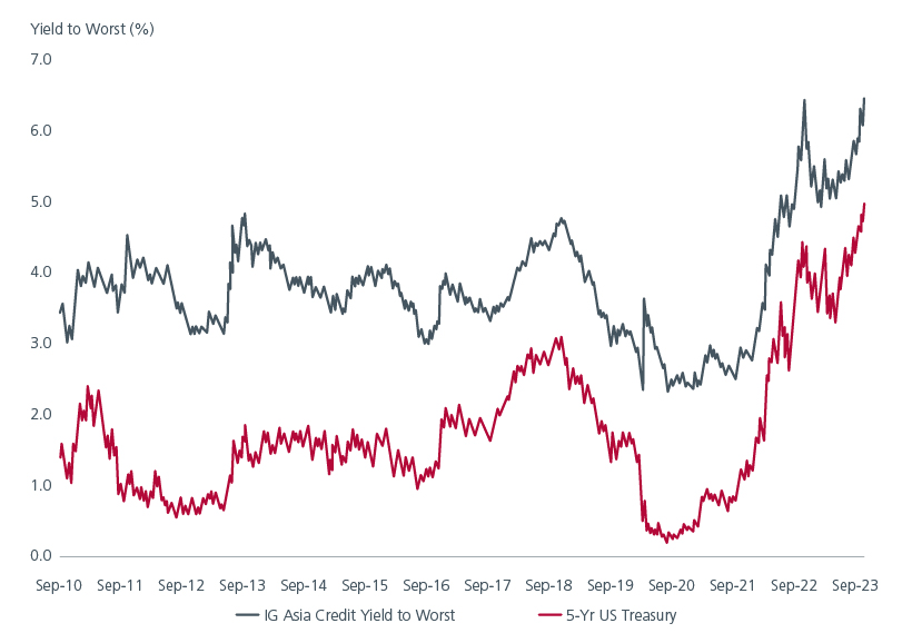 Asia Investment Grade bonds’ higher yields may appeal fig 03