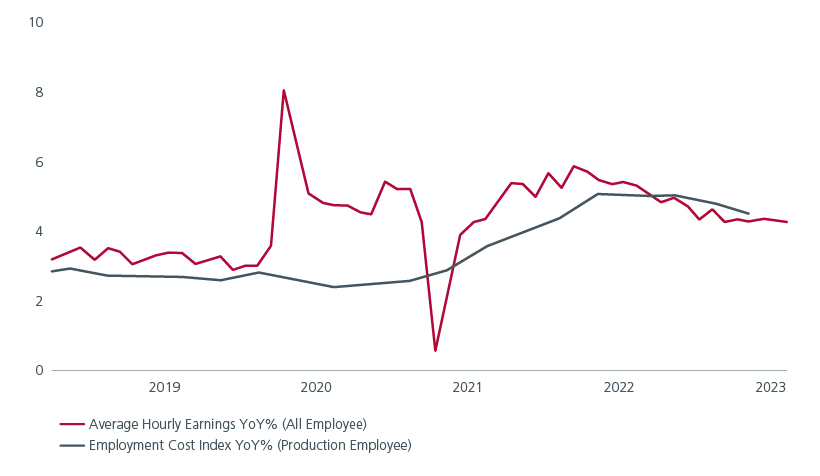 Services losing momentum fig 01