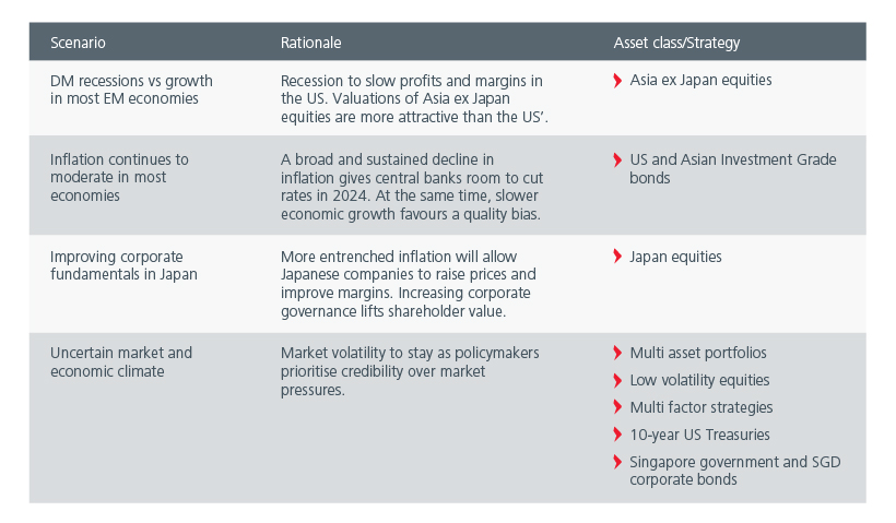 Investment implications