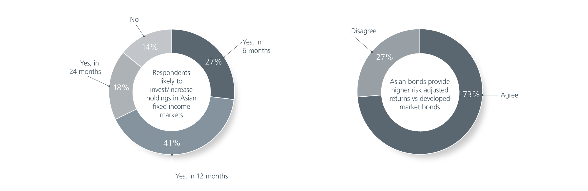 Majority of global investors are still bullish on Asian bonds despite macro concerns