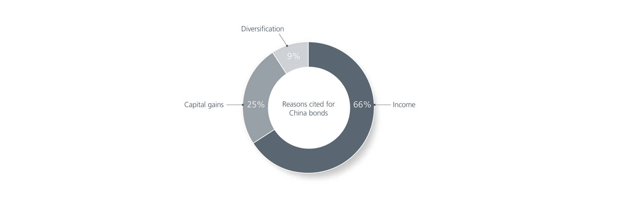 63% of global investors picked China bonds