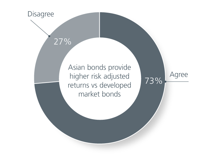 Majority of global investors are still bullish on Asian bonds despite macro concerns