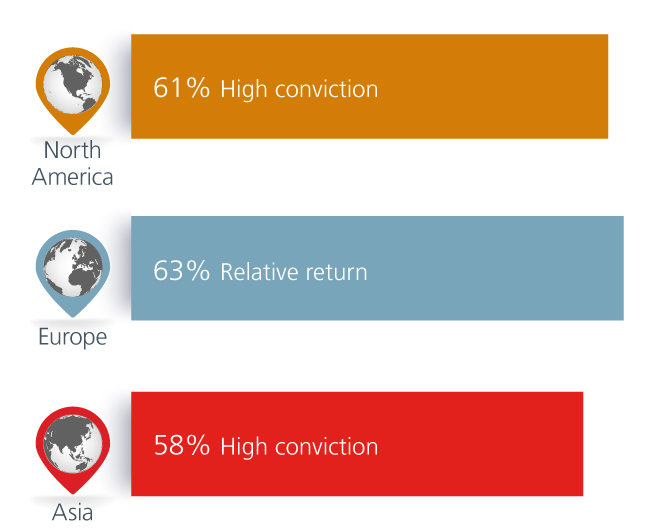 Global investors favour active bond strategies