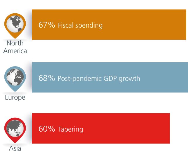 Macro concerns by regions revolve around fiscal spending, post-pandemic GDP growth, and tapering